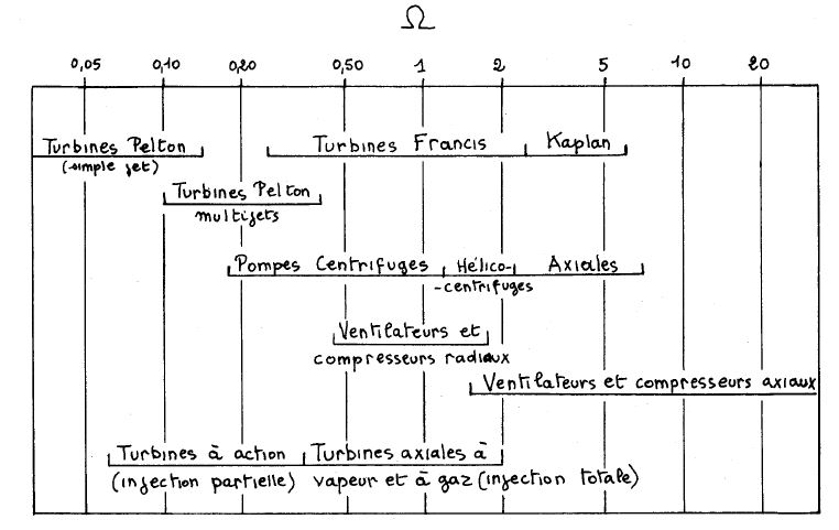 image belier annexe - valeur de Omega relativement aux types de turbomachines