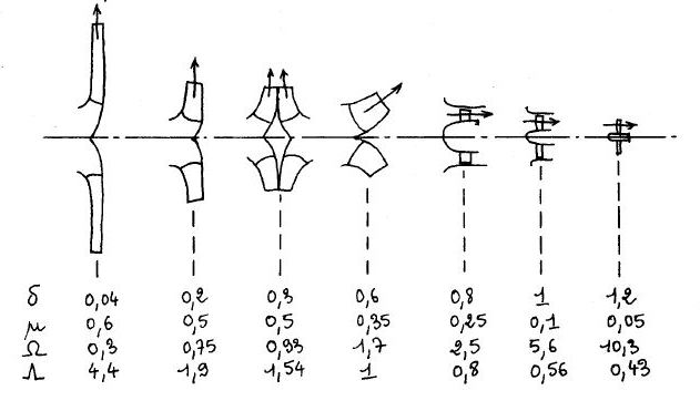 image belier annexe - valeur de Omega relativement aux types de rotor