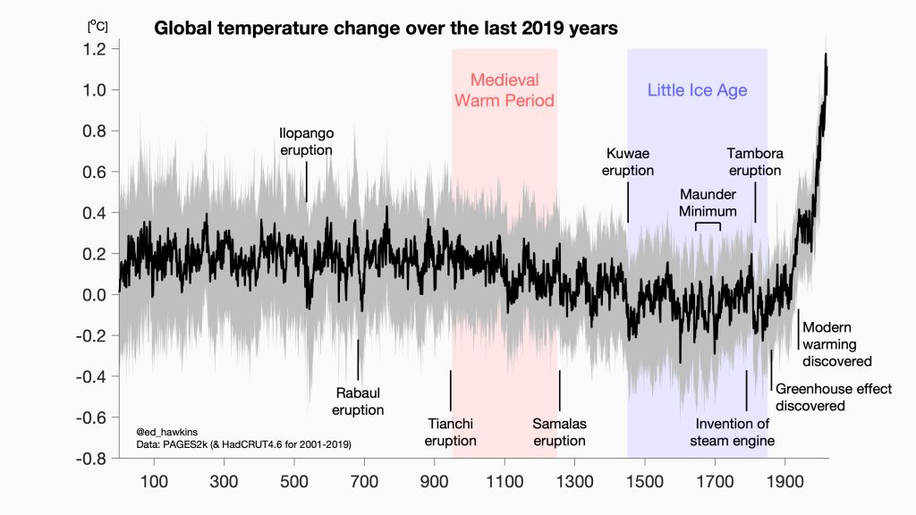 Picture Climat change over the past 2000 years
