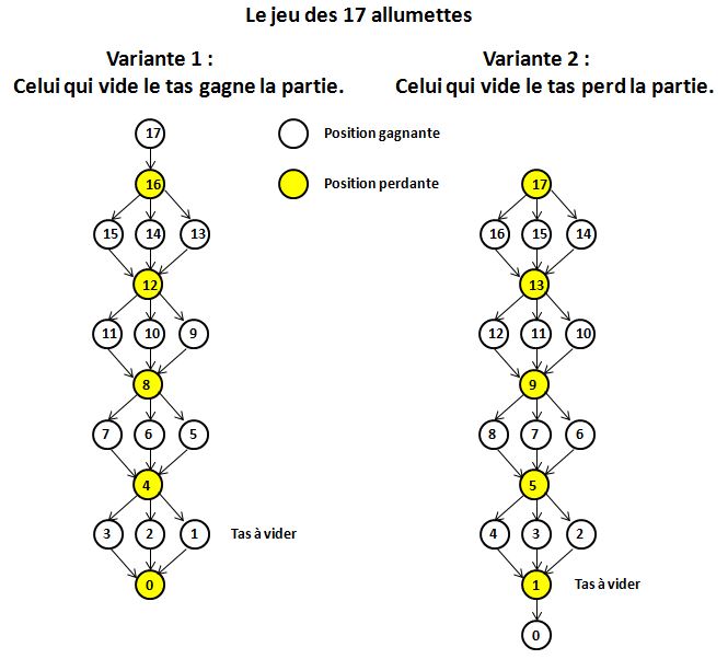 image Le jeu des 17 allumettes