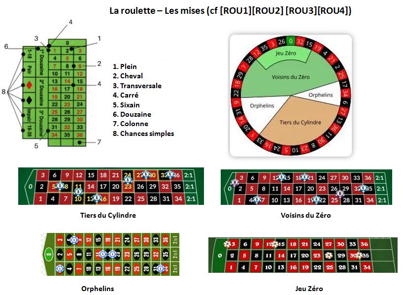 image La roulette - Les mises