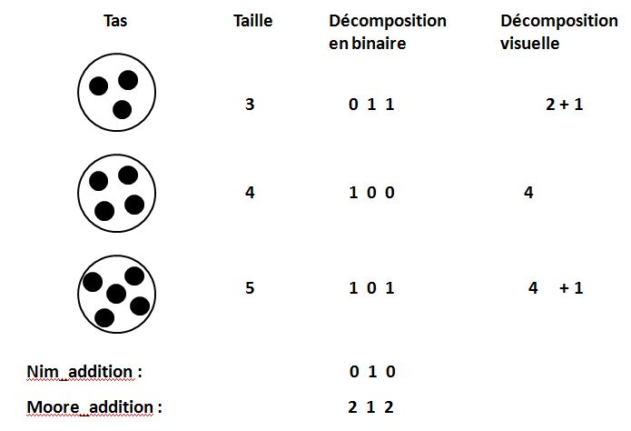 image Le jeu des tas