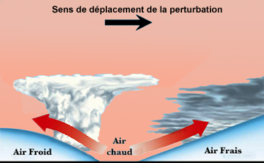 Image Meteorologie : Formation des nuages - soulevement frontal