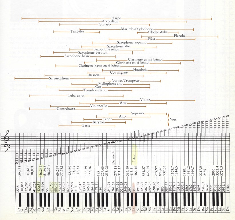 Image Musique : Frequences des notes sur un piano