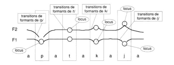 Image Musique : Sonagramme des consonnes en francais