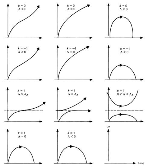 Figure F2 Relativity : models according to Friedmann equations