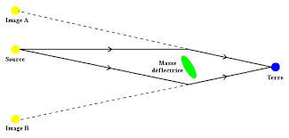 Figure Relativity : Gravitational lens